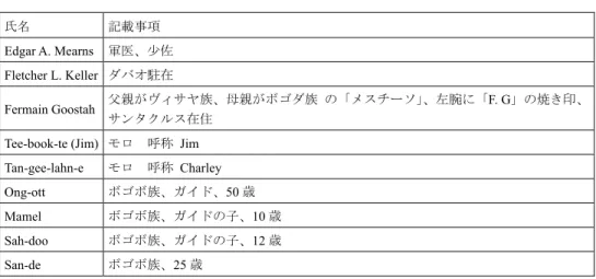 表 2：マーンズによるアポ山遠征のメンバー構成  氏名  記載事項  Edgar A. Mearns  軍医、少佐  Fletcher L. Keller ダバオ駐在  Fermain Goostah  父親がヴィサヤ族、母親がボゴダ族  の「メスチーソ」、左腕に「F