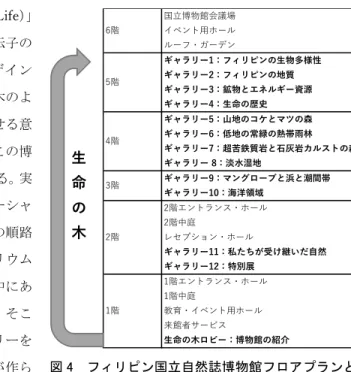 図 4  フィリピン国立自然誌博物館フロアプランと  館内見学の順路  国立博物館会議場イベント用ホールルーフ・ガーデン ギャラリー1：フィリピンの生物多様性ギャラリー2：フィリピンの地質ギャラリー3：鉱物とエネルギー資源ギャラリー4：生命の歴史ギャラリー5：山地のコケとマツの森ギャラリー6：低地の常緑の熱帯雨林 ギャラリー7：超苦鉄質岩と石灰岩カルストの森ギャラリー 8：淡水湿地ギャラリー9：マングローブと浜と潮間帯 ギャラリー10：海洋領域2階エントランス・ホール2階中庭レセプション・ホールギャラリー1