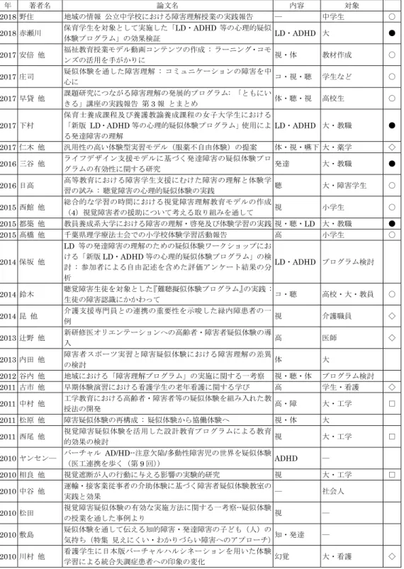 表 1  「障害」 「疑似体験」の関連文献と疑似体験の内容および対象  年  著者名  論文名  内容  対象  2018  野住  地域の情報  公立中学校における障害理解授業の実践報告  ―  中学生  〇  2018  赤瀬川  保育学生を対象として実施した「LD・ADHD 等の心理的疑似 体験プログラム」の効果検証  LD・ADHD 大  ●  2017  安倍  他  福祉教育授業モデル動画コンテンツの作成 : ラーニング・コモ ンズの活用を手がかりに  視・体  教材作成  〇  2017  庄