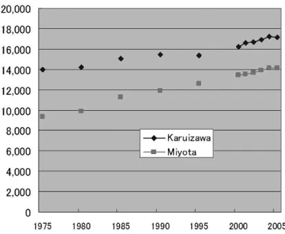 Figure 2: Population changes in the town of Karuizawa and the town of Miyota  (Source:Karuizawa Municipal Government and Miyota Municipal Government documents) 