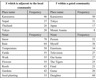 Table 1: Appearance frequency of place names and nouns in blogs  X which is adjacent to the local 