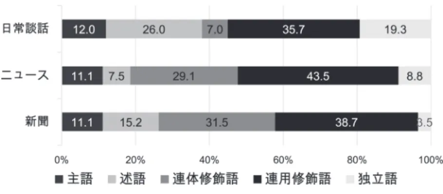 図 6：日常談話とニュース、新聞に含まれる文の成分の割合  談話語とニュースと新聞とに異同の著しいものは連体修飾語と独立語である。談話語で は独立語の割合が多く、連体修飾語の割合が少ない。新聞では連体修飾語の割合が多く、 独立語の割合が少ない。ニュースはその中間的様相を示している。  2.4  現代から見た『談話語の実態』の評価  ここまで、国立国語研究所で行われていた初期の話し言葉研究について概観してきた。一連 の研究成果を見渡してまず驚くのは、 1950 年代の時点ですでに、現代におけるコーパス言語学 