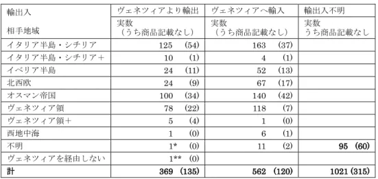 表 1  ヴェネツィアの輸出入貿易（1592-1609 年）  ―  地域別概要  輸出入  相手地域  ヴェネツィアより輸出 ヴェネツィアへ輸入 輸出入不明 実数 （うち商品記載なし） 実数 （うち商品記載なし） 実数  うち商品記載なし  イタリア半島・シチリア 125   (54) 163   (37) イタリア半島・シチリア＋ 10 (1) 4 (1) イベリア半島  24 (11) 52 (13) 北西欧  24 (9) 67 (17) オスマン帝国  100 (34) 140 (42) ヴェネツ