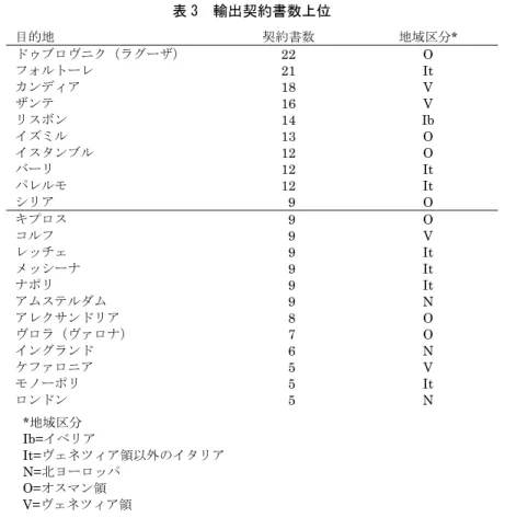表 3  輸出契約書数上位  目的地  契約書数  地域区分*  ドゥブロヴニク（ラグーザ） 22  O  フォルトーレ 21  It  カンディア 18  V  ザンテ 16  V  リスボン 14  Ib  イズミル 13  O  イスタンブル 12  O  バーリ 12  It  パレルモ 12  It  シリア   9  O  キプロス   9  O  コルフ   9  V  レッチェ   9  It  メッシーナ   9  It  ナポリ   9  It  アムステルダム   9  N  アレクサ