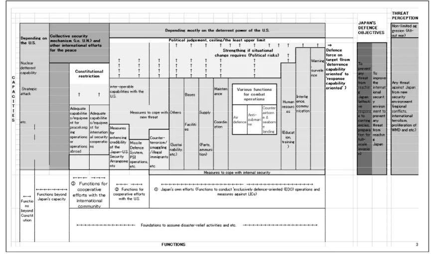 Diagram 5: Defence capability to be maintained constantly in peacetime   