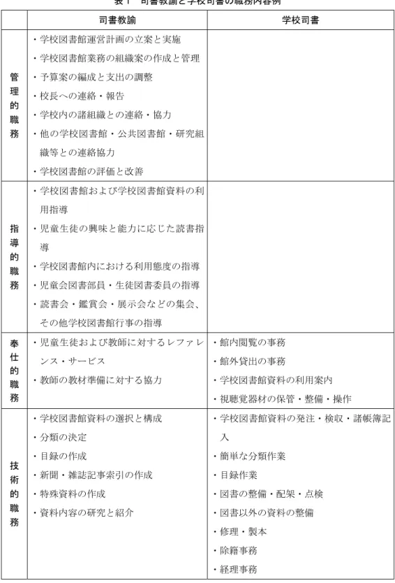 表 1  司書教諭と学校司書の職務内容例  司書教諭  学校司書  管   理   的   職   務 ・学校図書館運営計画の立案と実施  ・学校図書館業務の組織案の作成と管理・予算案の編成と支出の調整 ・校長への連絡・報告 ・学校内の諸組織との連絡・協力  ・他の学校図書館・公共図書館・研究組 織等との連絡協力  ・学校図書館の評価と改善  指   導   的   職   務 ・学校図書館および学校図書館資料の利用指導 ・児童生徒の興味と能力に応じた読書指導 ・学校図書館内における利用態度の指導 ・児童会