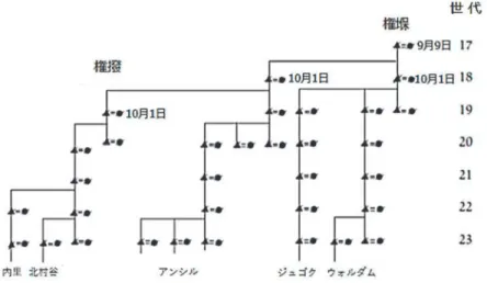 図 1   権 堢 の子孫の系譜と祖先ごとの時祭供養の日にち 20 年前には、内里権氏の男性たちは、旧暦 10 月 10 日から 13 日までの４ 日間に 30 余りの祖先の墓を巡って、 それぞれ別々に時シ 祭ジェ を執り行っていた。 埋葬された祖先や祖先夫婦の墓ごとに権氏一族が耕作地を用意し、墓の管理 者に耕作地を委ねるのと引き替えに時シ 祭ジェ の供物を準備させた （ 5 ） 。管理者は、 供物を準備して背チ 負子ゲ で近くの山の祖先の墓まで運び、そこで内里権氏の人 びとは厳粛に祭祀を執り行うのが常だっ