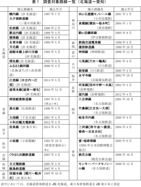 表 1  調査対象路線一覧（北海道～愛知）  廃止路線名  廃止年月  廃止路線名  廃止年月  北 海 道  幌内線  （JR 北海道） 大夕張鉄道線  （三菱石炭鉱業） 1987 年 7 月  神奈川 向ヶ丘遊園モノレール線 （小田急電鉄） 2001 年 2 月 東横線[横浜～桜木町] （東急電鉄）2004 年 1 月 松前線  （JR 北海道） 1988 年 2 月 歌志内線  （JR 北海道）1988 年 4 月 駒ヶ岳鋼索線 （伊豆箱根鉄道）2005 年 9 月 標津線  （JR 北海道） 198