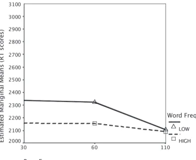 Figure 1. Base frequency by word frequency interaction by NS participants 