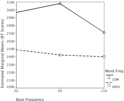Figure 2. Base frequency by word frequency interaction by NNS participants 
