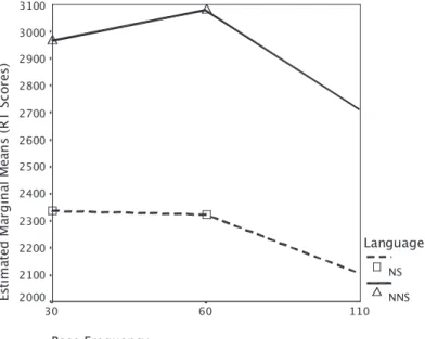 Figure 3. Base frequency by language interaction at low word frequency 