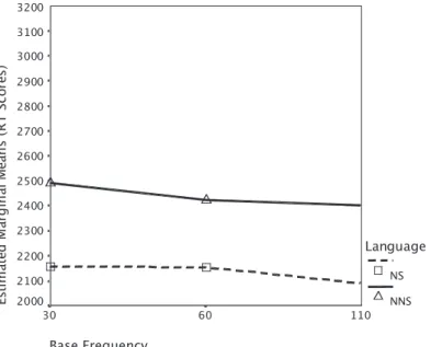 Figure 4. Base frequency by language interaction at high word frequency 