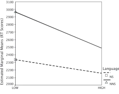 Figure 5. Word frequency by language interaction at the base frequency of 30 