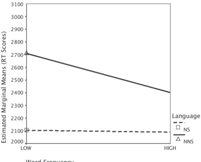 Figure 7. Word frequency by language interaction at the base frequency of 110 