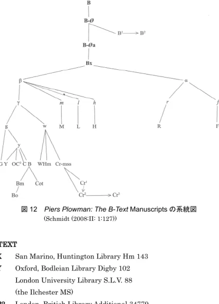 図 12 Piers Plowman: The B-Text Manuscripts の系統図 (Schmidt (2008:II: 1:127)) 