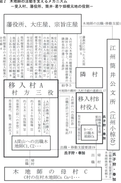 図 2  木地師の活動を支えるメカニズム 