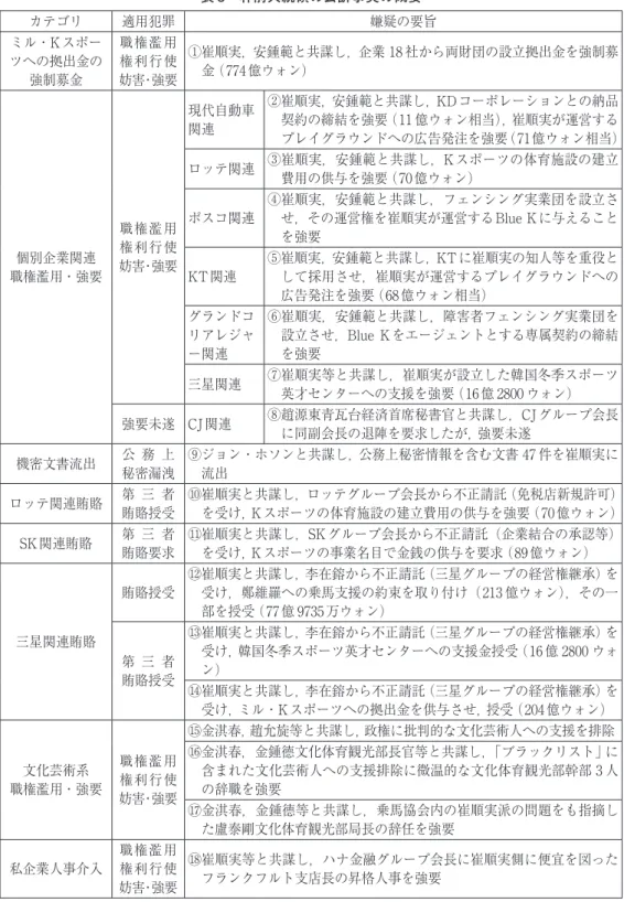 表 3　朴前大統領の公訴事実の概要 カテゴリ 適用犯罪 嫌疑の要旨 ミル・Kスポー ツへの拠出金の 強制募金 職権濫用権利行使 妨害・強要 ①崔順実，安鍾範と共謀し，企業 18 社から両財団の設立拠出金を強制募金（774 億ウォン） 個別企業関連 職権濫用・強要 職権濫用権利行使 妨害・強要 現代自動車関連 ②崔順実，安鍾範と共謀し，KDコーポレーションとの納品契約の締結を強要（11 億ウォン相当），崔順実が運営する プレイグラウンドへの広告発注を強要（71億ウォン相当）ロッテ関連③崔順実，安鍾範と共謀し，