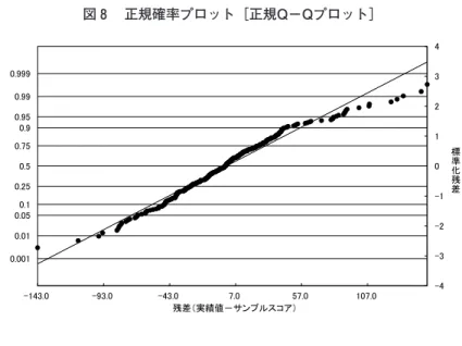 図 8 　正規確率プロット［正規Q－Qプロット］ 　　第 2 項　殺人既遂に関する犯情のカテゴリースコア／レンジ／偏相関係数 （ 1 ）結果 　表 9 は、【殺人既遂に関する犯情】のカテゴリースコア、レンジ、偏相関係 数などをまとめたものである。 　被害者との関係（ ₁ ）については、レンジが₇₆.₈₂₆で全体 ₅ 位であり、偏相 関係数が₀.₃₁₇で全体の ₄ 位であった［相関比₀.₂₁₈, p≦₀.₀₁］。親族間での犯行 については刑期が軽減される傾向があるが、他方で、無関係者や勤務先関係者 などに対す