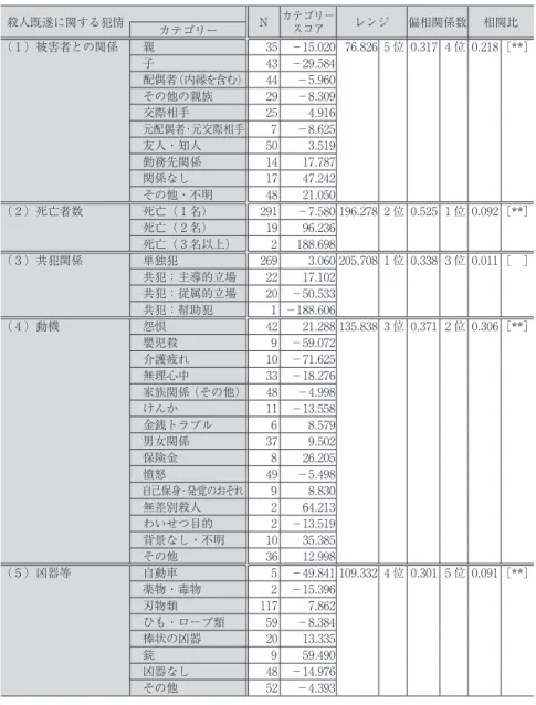 表 9 　殺人既遂に関する犯情　カテゴリースコア／レンジ／偏相関係数 殺人既遂に関する犯情 Ｎ カテゴリー スコア レンジ 偏相関係数 相関比 カテゴリー （ ₁ ）被害者との関係 親 ₃₅ －₁₅.₀₂₀ ₇₆.₈₂₆ ₅ 位 ₀.₃₁₇ ₄ 位 ₀.₂₁₈［**］ 子 ₄₃ －₂₉.₅₈₄ 配偶者（内縁を含む） ₄₄ －₅.₉₆₀ その他の親族 ₂₉ －₈.₃₀₉ 交際相手 ₂₅ ₄.₉₁₆ 元配偶者・元交際相手 ₇ －₈.₆₂₅ 友人・知人 ₅₀ ₃.₅₁₉ 勤務先関係 ₁₄ ₁₇.₇₈₇ 関係なし 