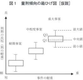 図 1 　量刑傾向の箱ひげ図［仮説］ 出典　拙稿「判批」判例時報₂₃₇₁号（判例評論₇₁₄号） （₂₀₁₈年）₁₇₅頁（₂₉頁）。 　量刑因子及びそのカテゴリーの重み（w）は、限定的なサンプルから算出さ れた固定的な係数ではなく、学習データ（裁判例）の蓄積から統計的機械学習 のアルゴリズムによって日々最適化されていくものである。よって、これから は、多少変動するなかでのレンジを設定していくことが大切となってくる。 　そこで、本稿では、量刑因子及びそのカテゴリーの重み（w）のレンジを分 析・検討する際に必要と