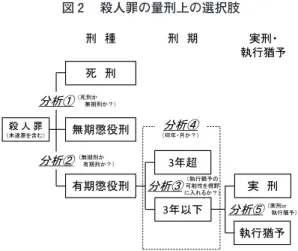 図 2 　殺人罪の量刑上の選択肢 第 2 章　分析の手続 　第 1 節　対象の選定 　本分析の対象としたのは、株式会社TKCのローライブラリーで提供されて いるLEX/DBインターネットに₂₀₁₆年 ₉ 月₁₁日の時点で収録されていた殺人被 告事件で、第一審において有罪となり、有期懲役刑（実刑）に処された事案 ₃₀₀件である。これは、以下の条件で選定した。 　① LEX/DBインターネットの 判 例 総 合 検 索 のフリーキーワード 蘭 に「『殺 人』and『裁判員裁判』」と入力してヒットした₈₈₈件を抽
