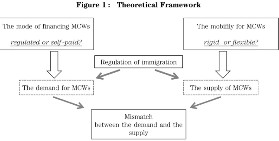Figure 1 : Theoretical Framework
