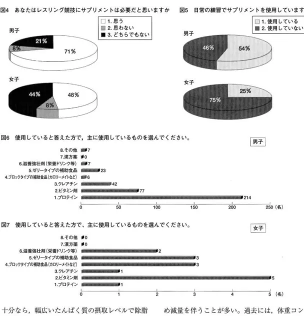 図 4 あなたはレスリング競技にサプリメントは必要だと思いますか 図 5 日常の練習でサプリメントを使用していますか ロ 1 . 思う 口 2 . 思わない 聞 3 .どちらでもない男子 女 子 図6 使用していると答えた方で，主に使用しているものを選んでください。 軍司 8 