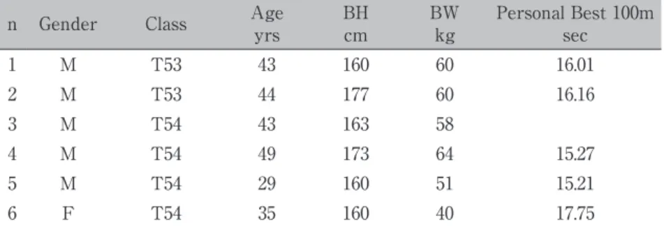 Fig 1.   Experimental setup in this study. Data examples during 100m race simulation: （a） wheelchair velocity, （b） 