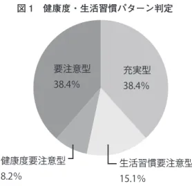 図 1　健康度・生活習慣パターン判定康度・生活習慣パターンの判定及び各尺度及び因子得点の性差の比較を対応のない t 検定，また，授業前後における比較を対応のある t 検定を用い行った．統計処理については，IBM SPSS Statistics 22 を使用し，すべての統計的検定における有意水準は 5％未満とした．４．倫理的配慮　調査対象者には，研究の内容や目的を記した書面を配布し，調査への参加，不参加は自由意志であること，参加意思の撤回ができること，成績への影響がないことを口頭で十分に説明し，了解を得た上で