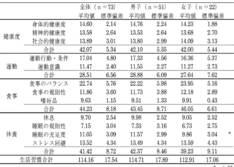 表 2　健康度・生活習慣の得点 表 3　授業前後における DIHAL.2 の結果 Ⅳ．考察 　DIHAL.2 は，徳永（2005）により開発された 健康度・生活習慣をみる質問紙であり，中学生か ら成人まで使用できる．各因子の平均得点は，中 学生，高校生，大学生，社会人で多少の変化があ り，運動や食事など男女差が見られる年代もあるが，大学生において，591 名で検討した結果，性差は見られず（徳永・橋本，2005），本研究においては「睡眠の充足度」の因子で性差は見られたものの，尺度別や合計得点には有意な差は見ら