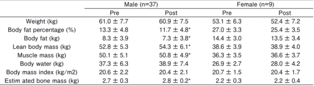 Table 1. Changes in weight, body fat percentage, body fat, lean body mass, muscle mass, body  water, body mass index, and estimated bone mass pre- and post-training.