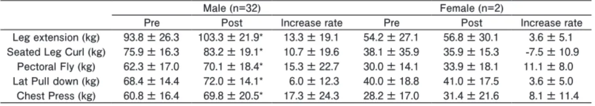 Table 5. Correlation coefficients between increasing rate of muscle strength power and muscle mass  in the muscle strength power group.