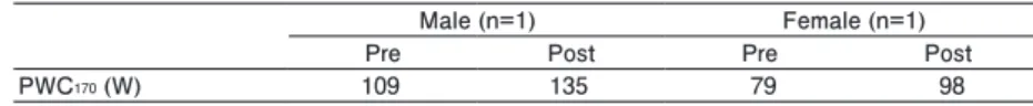 Table 7. Changes in PWC 170  pre- and post-training in the cardiorespiratory fitness group.