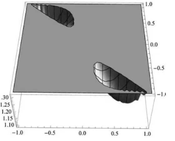 Figure 3. A crosssection of S 11 x, y with b 1  = 0.0, b 2  = 0.6.