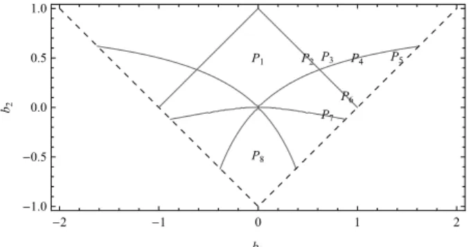 Figure 6.  Selected MA(2)-parameters (b 1 , b 2 ) of positions P 1 - P 8 .