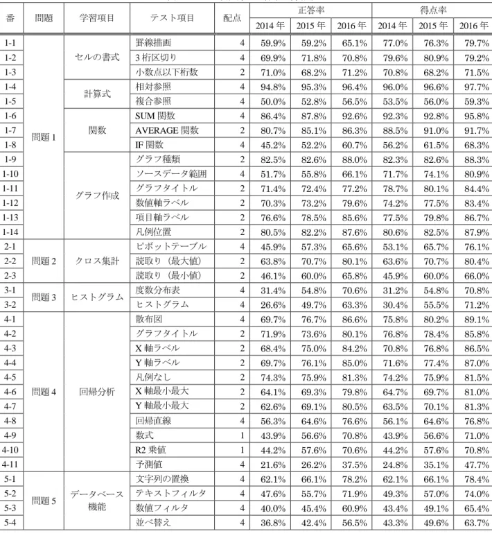表 7  テスト項目毎の正答率と得点率  番 問題  学習項目  テスト項目  配点  正答率  得点率  2014 年  2015 年  2016 年  2014 年  2015 年  2016 年  1-1  問題 1  セルの書式  罫線描画  4  59.9%  59.2%  65.1%  77.0%  76.3%  79.7% 1-2 3桁区切り 4 69.9% 71.8% 70.8% 79.6% 80.9% 79.2% 1-3 小数点以下桁数 2 71.0% 68.2% 71.2% 70.8% 