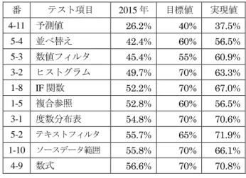 表 9  低正答率のテスト項目の 2016 年度の目標値と実現値  番  テスト項目  2015 年  目標値  実現値  4-11  予測値  26.2%  40%  37.5%  5-4  並べ替え  42.4%  60%  56.5%  5-3  数値フィルタ  45.4%  55%  60.9%  3-2  ヒストグラム  49.7%  70%  63.3%  1-8  IF 関数  52.2%  70%  67.0%  1-5  複合参照  52.8%  60%  56.5%  3-1  度数分布