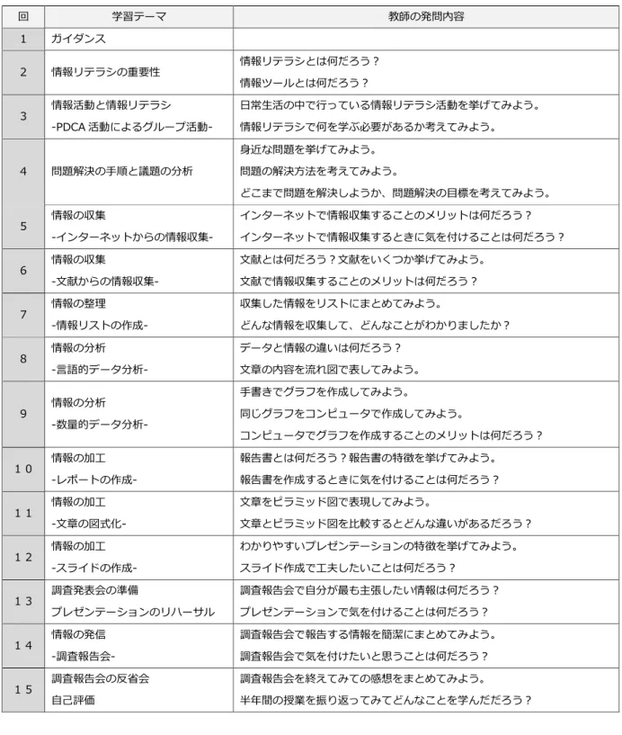 図 8  学習ノートの一例  5.1.2.  学習ノートの共有とコミュニケーション支援 本研究ではさらに， 学習ノートを他の学習者に公開し， それに対してコメントをつけることを可能とした．実際に他の学習者や教員によってコメントされた例を図9に示す．このことによって，他者の意見をベースに学習者と学習者，または学習者と教師間でのディスカッションが容易となり「考えの共有」プロセスを支援することができる．「考えの共有」とは， 学習者自らの考えと他者の意見を比較することである．自分と違った考えや前提をもつまわりの人に