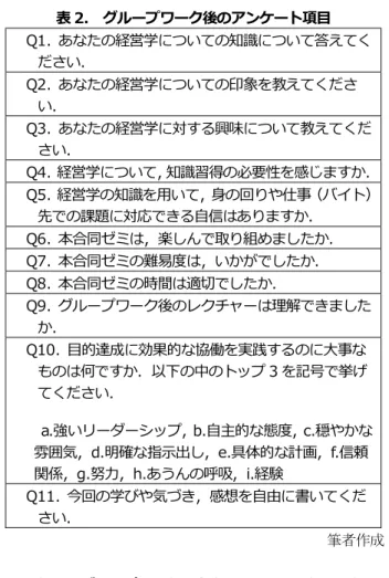 表 2.  グループワーク後のアンケート項目  Q1. あなたの経営学についての知識について答えてく ださい．  Q2. あなたの経営学についての印象を教えてくださ い．  Q3