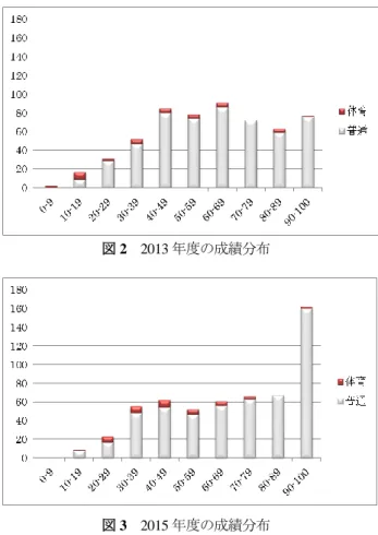 図 2  2013 年度の成績分布  図 3  2015 年度の成績分布  4.2  テスト項目毎の成績結果と目標正答率の設定  テスト項目毎の正答率と得点率を表 8 に示す．また，各年 度の正答率の低いテスト項目 10 項目を表 9 に示す．  正答率の低い項目は，各年度ともヒストグラムの問題，回 帰分析の問題，データベース機能の問題である．  回帰直線を用いて予測値を答えさせるテスト項目 4-11 が ３か年とも最も正答率が低かった．その理由は，その前段階 の回帰直線の数式を求めさせるテスト項目 4-9