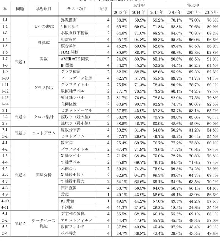 表 8   テスト項目毎の正答率と得点率 番  問題  学習項目  テスト項目  配点  正答率  得点率  2013 年  2014 年  2015 年  2013 年  2014 年  2015 年  1-1  問題 1  セルの書式  罫線描画  4  58.3%  59.9%  59.2%  70.1%  77.0%  76.3% 1-2 3桁区切り 4 65.8% 69.9% 71.8% 68.8% 79.6% 80.9% 1-3 小数点以下桁数 2 64.6% 71.0% 68.2% 64.6%
