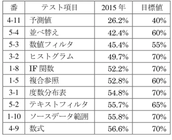 表 10  正答率の低いテスト項目の 2016 年度の目標値  番  テスト項目  2015 年  目標値  4-11  予測値  26.2%  40%  5-4  並べ替え  42.4%  60%  5-3  数値フィルタ  45.4%  55%  3-2  ヒストグラム  49.7%  70%  1-8  IF 関数  52.2%  70%  1-5  複合参照  52.8%  60%  3-1  度数分布表  54.8%  70%  5-2  テキストフィルタ  55.7%  65%  1-10  ソ