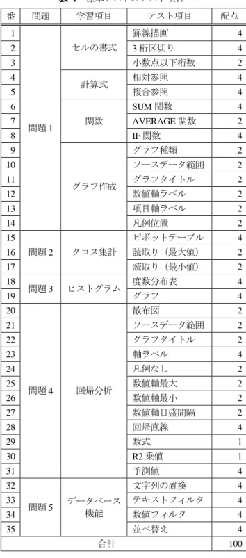 表  1   標準テストのテスト項目 番  問題  学習項目  テスト項目  配点  1  問題 1  セルの書式  罫線描画  4 2 3桁区切り 4 3 小数点以下桁数 2 4 計算式 相対参照 4 5 複合参照 4 6 関数 SUM関数 4 7 AVERAGE関数 2  8  IF 関数  4  9  グラフ作成  グラフ種類  2 10 ソースデータ範囲 2 11 グラフタイトル 2  12  数値軸ラベル  2  13  項目軸ラベル  2  14  凡例位置  2  15  問題 2  クロス集