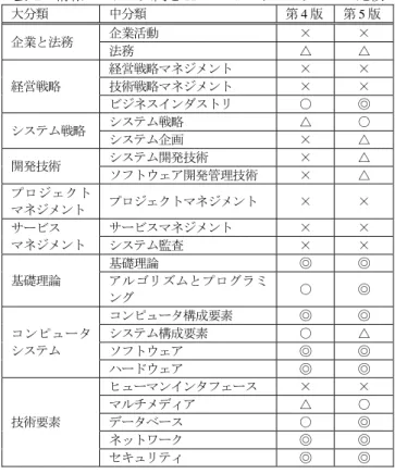表  1  情報システム入門と IT パスポートのシラバスの比較  大分類  中分類  第 4 版  第 5 版  企業と法務  企業活動  ×  ×  法務  △  △  経営戦略  経営戦略マネジメント  ×  × 技術戦略マネジメント × ×  ビジネスインダストリ  ○  ◎  システム戦略  システム戦略  △  ○  システム企画  ×  △  開発技術   システム開発技術   ×  △  ソフトウェア開発管理技術   ×  △  プロジェクト マネジメント   プロジェクトマネジメント   