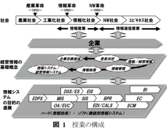 図  2  情報システムの目的の進展 