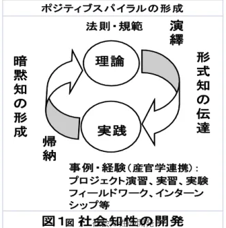 図  1  社会知性の開発      図１　社会知性の開発ポジティブス パイラルの形成理論帰実践納演繹法則・規範 事例・経験（産官学連携）： プロジェクト演習、実習、実験フィールドワーク、インターンシップ等暗黙知の形成 形式知の伝達 42