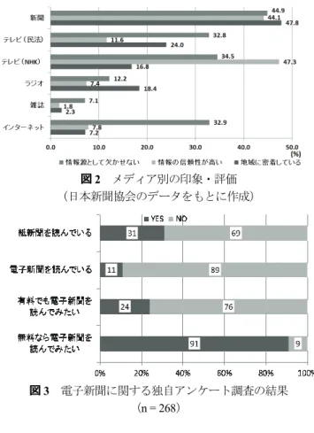 図 1  世帯当たりの新聞購読者数の推移