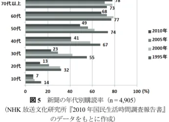 図 4  日本国内の新聞発行部数の推移  （文献 [6] のデータをもとに作成） 発信方法の多様化が一因と考えられる．企業は紙媒体による 情報発信に拘らず，ターゲッティングやリアルタイム性など の目的に応じ，複数の媒体を併用するようになった [5] ． また，図 1 に示すように，2008 年以降は世帯普及率が 1.0 を下回っている，つまり新聞の販売部数が世帯数を下回った ことになる．これは，一般家庭において新聞が読まれなくな っていることを意味する．それに伴って新聞の発行部数も図 4 のように減少傾向に