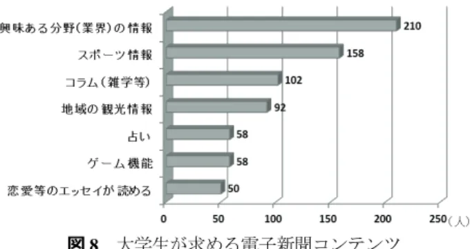 図 7 電子新聞の市場規模予測  （野村総合研究所『 IT ナビゲーター 2012 年版』のデータを もとに作成）  高知新聞社と高知医療センターが共同で行っている「電子 新聞配布システム」は，入院患者のベッドサイド端末で電子 化された新聞の閲覧が可能であり，端末の操作により紙面イ メージで新聞データが配信され，同時に課金されるシステム である[4]．このシステムの特徴は，一度の購入で病院の消灯 時間まで何度でも閲覧できる，価格は紙新聞と同額，支払い は患者が事前に購入したプリペイドカードによる自動課金 で
