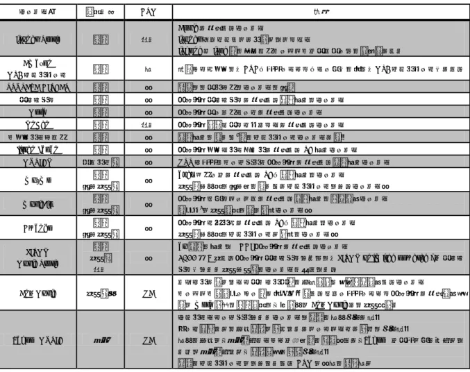 表  1  日本国内で展開している主な音楽配信サービス（各公式 Web ページのデータを基に著者が作成）  サービス名  課金方式  DRM  備考  iTunes Store  個別  両方  Apple が運営するサービス  iTunes ソフド゚ゕを使用してゕクセス  iPhone や iPod 等のモバ゗ルゝーデゖゝプレ゗ヤーとの親和性がよい  Amazon  MP3 ダ゙ンロード  個別  無  商品ゞテゴリーの「DVD・ミュージック・ゲーム」の中に「MP3 ダ゙ンロード」がある  TSUTAY